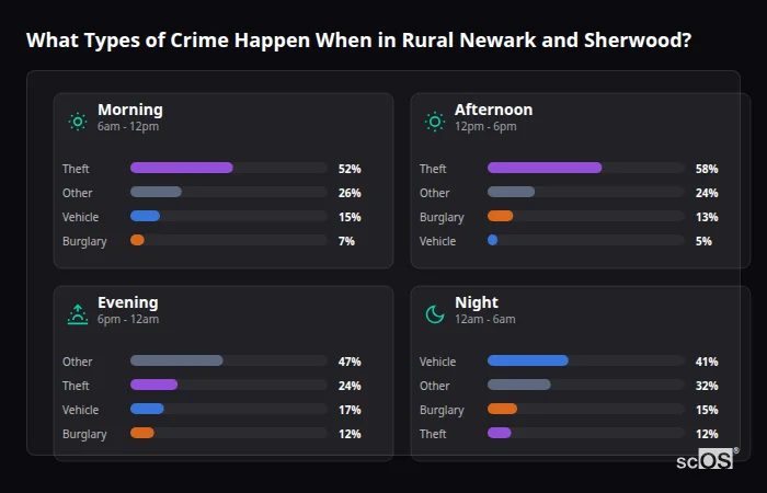 Crime types by time period for Rural Newark and Sherwood - showing breakdown of burglary, violence, theft, and vehicle crime by morning, afternoon, evening, and night