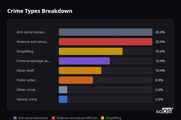 Crime Types Breakdown - Sutton on Trent Crime Types Breakdown for Sutton on Trent - showing Anti-social behaviour (22%), Violence and sexual offences (22%), Shoplifting (15%)
