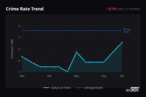 Crime Rate Trend - Sutton on Trent Crime Rate Trend for Sutton on Trent - showing 72.7% increase over 12 months