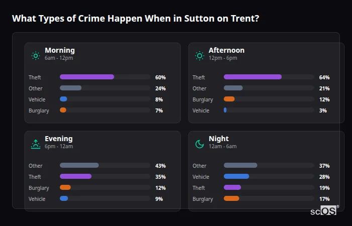 What Types of Crime Happen When in Sutton on Trent? Crime types by time period for Sutton on Trent - showing breakdown of burglary, violence, theft, and vehicle crime by morning, afternoon, evening, and night