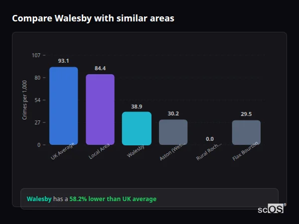 Compare Walesby with similar populations Compare Walesby with similar populations - Walesby crime rate is 58.2% lower than UK average