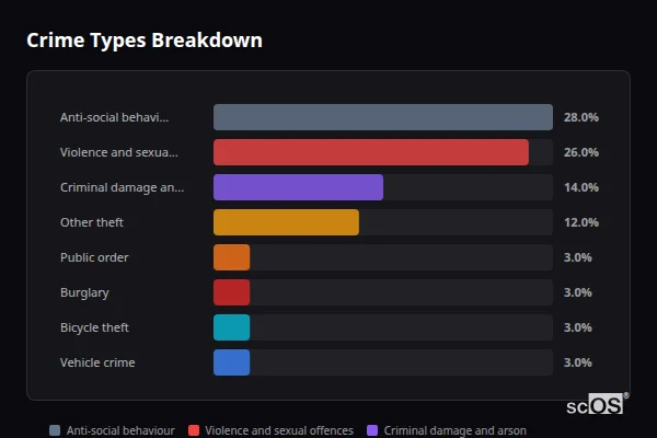Crime Types Breakdown - Walesby Crime Types Breakdown for Walesby - showing Anti-social behaviour (28%), Violence and sexual offences (26%), Criminal damage and arson (14%)