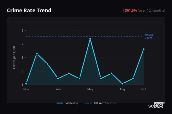 Crime Rate Trend - Walesby Crime Rate Trend for Walesby - showing 361.5% increase over 12 months