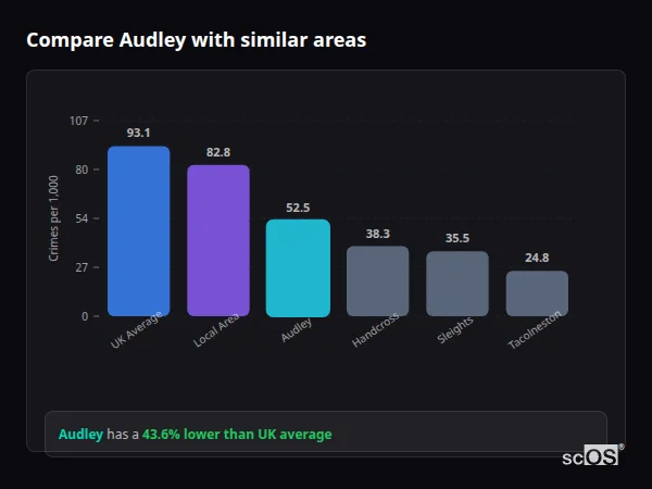 Compare Audley with similar populations - Audley crime rate is 43.6% lower than UK average