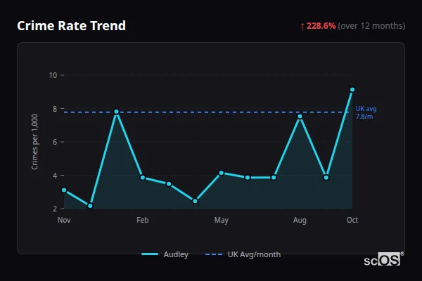Crime Rate Trend for Audley - showing 228.6% increase over 12 months