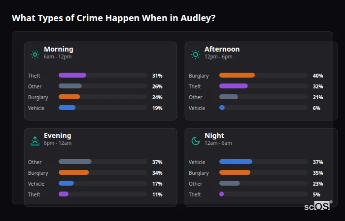 Crime types by time period for Audley - showing breakdown of burglary, violence, theft, and vehicle crime by morning, afternoon, evening, and night
