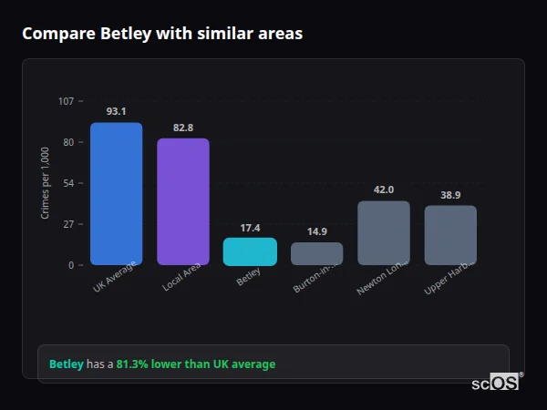 Compare Betley with similar populations Compare Betley with similar populations - Betley crime rate is 81.3% lower than UK average