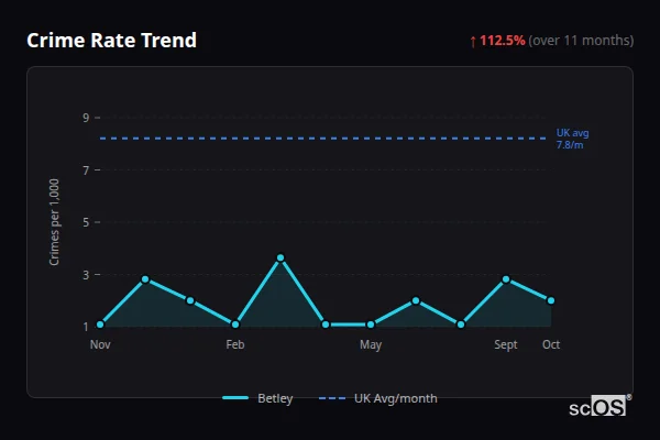 Crime Rate Trend - Betley Crime Rate Trend for Betley - showing 112.5% increase over 11 months