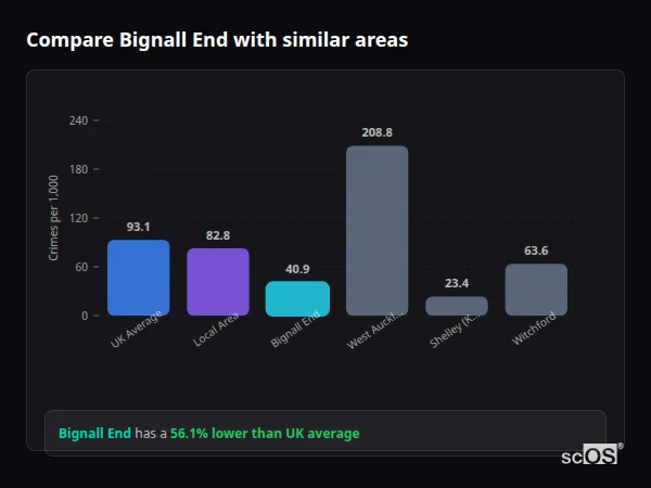 Compare Bignall End with similar populations - Bignall End crime rate is 56.1% lower than UK average