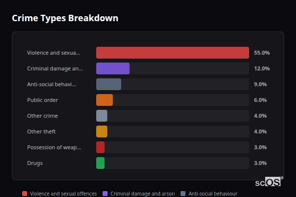 Crime Types Breakdown for Bignall End - showing Violence and sexual offences (55%), Criminal damage and arson (12%), Anti-social behaviour (9%)