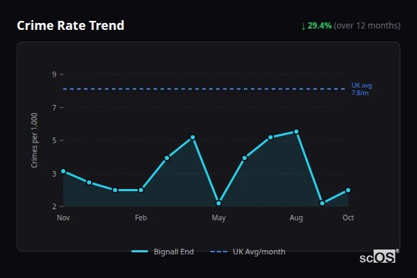 Crime Rate Trend for Bignall End - showing 29.4% decrease over 12 months