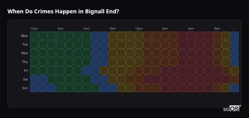 Crime time heatmap for Bignall End - showing when crimes are most likely to occur by day and hour