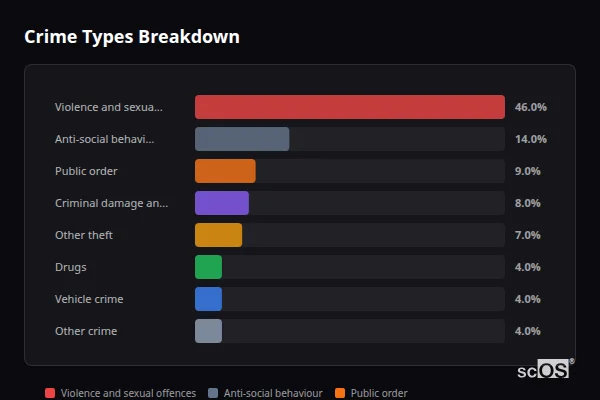 Crime Types Breakdown for Halmer End and Alsagers Bank - showing Violence and sexual offences (46%), Anti-social behaviour (14%), Public order (9%)