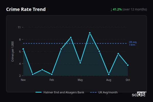 Crime Rate Trend for Halmer End and Alsagers Bank - showing 41.2% decrease over 12 months