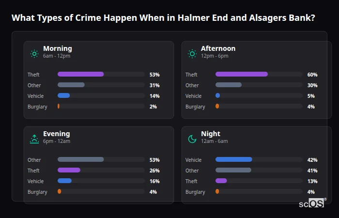 Crime types by time period for Halmer End and Alsagers Bank - showing breakdown of burglary, violence, theft, and vehicle crime by morning, afternoon, evening, and night