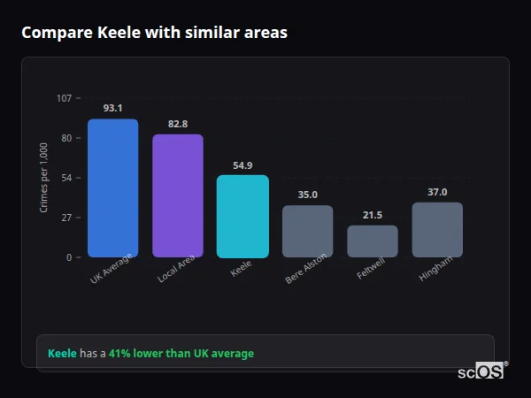 Compare Keele with similar populations - Keele crime rate is 41% lower than UK average