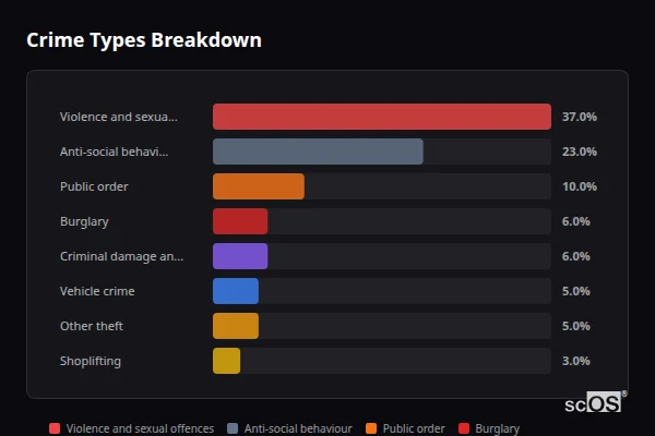 Crime Types Breakdown for Keele - showing Violence and sexual offences (37%), Anti-social behaviour (23%), Public order (10%)