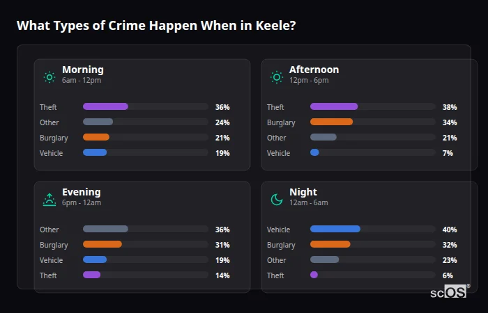 Crime types by time period for Keele - showing breakdown of burglary, violence, theft, and vehicle crime by morning, afternoon, evening, and night