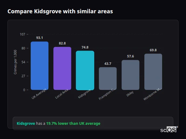Compare Kidsgrove with similar populations Compare Kidsgrove with similar populations - Kidsgrove crime rate is 19.7% lower than UK average