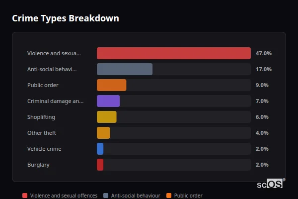 Crime Types Breakdown - Kidsgrove Crime Types Breakdown for Kidsgrove - showing Violence and sexual offences (47%), Anti-social behaviour (17%), Public order (9%)