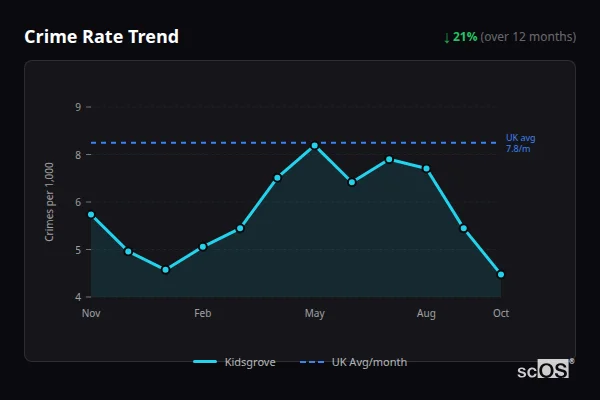Crime Rate Trend - Kidsgrove Crime Rate Trend for Kidsgrove - showing 21% decrease over 12 months