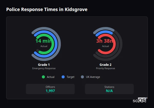 Police Response Times in Kidsgrove Police response times in Kidsgrove - showing Grade 1 immediate and Grade 2 priority response times compared to UK averages