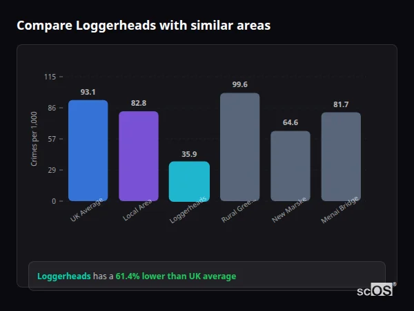 Compare Loggerheads with similar populations Compare Loggerheads with similar populations - Loggerheads crime rate is 61.4% lower than UK average