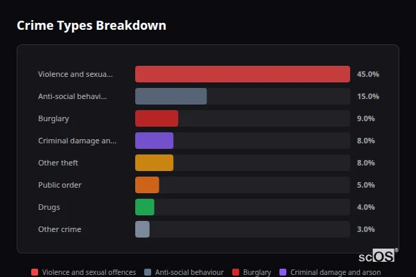 Crime Types Breakdown - Loggerheads Crime Types Breakdown for Loggerheads - showing Violence and sexual offences (45%), Anti-social behaviour (15%), Burglary (9%)