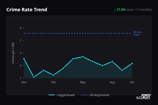 Crime Rate Trend - Loggerheads Crime Rate Trend for Loggerheads - showing 17.5% decrease over 12 months