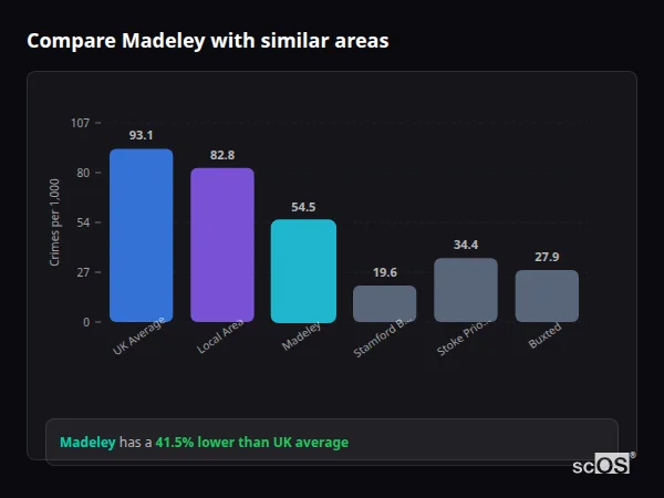 Compare Madeley with similar populations Compare Madeley with similar populations - Madeley crime rate is 41.5% lower than UK average