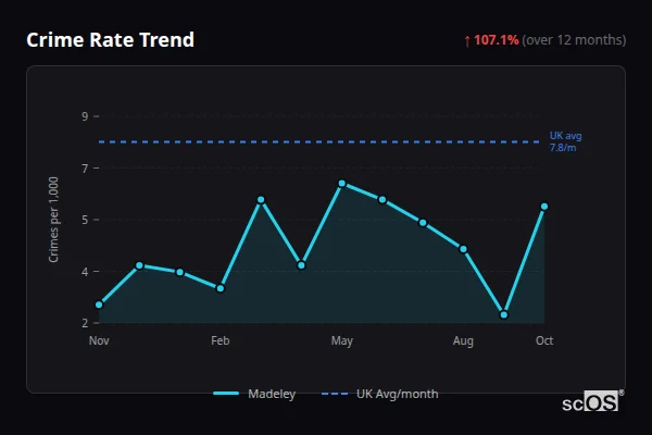 Crime Rate Trend - Madeley Crime Rate Trend for Madeley - showing 107.1% increase over 12 months