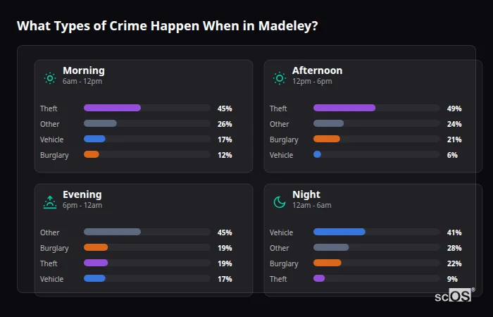 What Types of Crime Happen When in Madeley? Crime types by time period for Madeley - showing breakdown of burglary, violence, theft, and vehicle crime by morning, afternoon, evening, and night