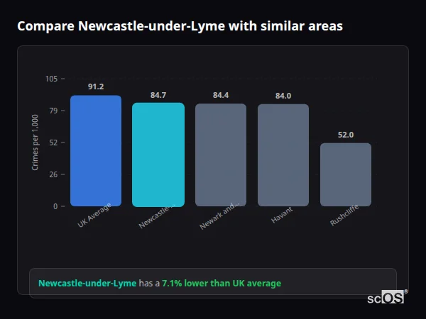 Compare Newcastle-under-Lyme with similar populations - Newcastle-under-Lyme crime rate is 15.4% higher than UK average