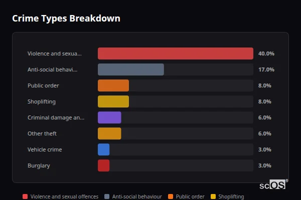Crime Types Breakdown for Newcastle-under-Lyme - showing Violence and sexual offences (39%), Anti-social behaviour (17%), Shoplifting (9%)