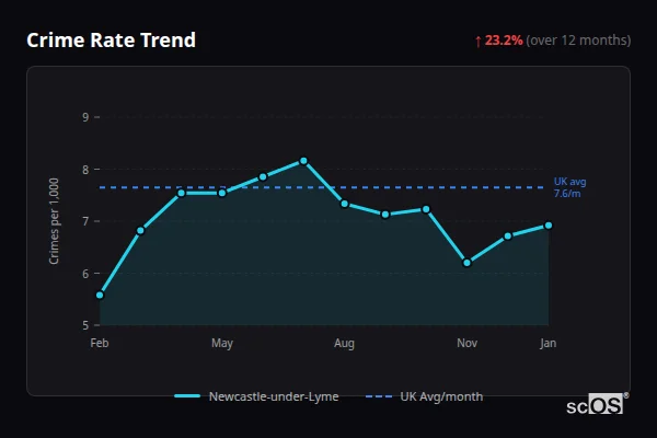 Crime Rate Trend for Newcastle-under-Lyme - showing 18.6% increase over 12 months