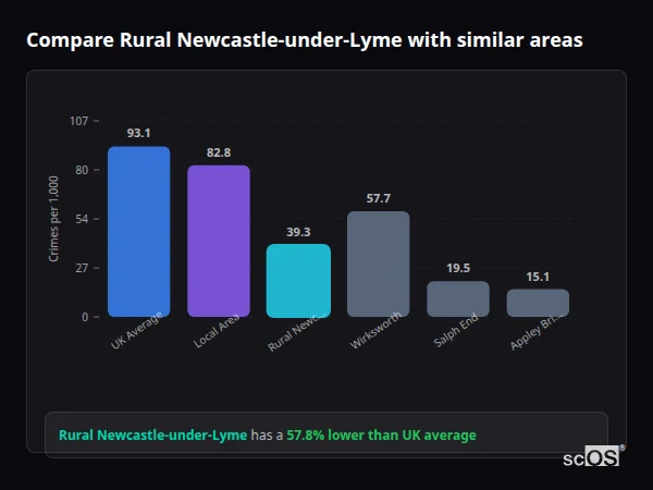 Compare Rural Newcastle-under-Lyme with similar populations - Rural Newcastle-under-Lyme crime rate is 57.8% lower than UK average