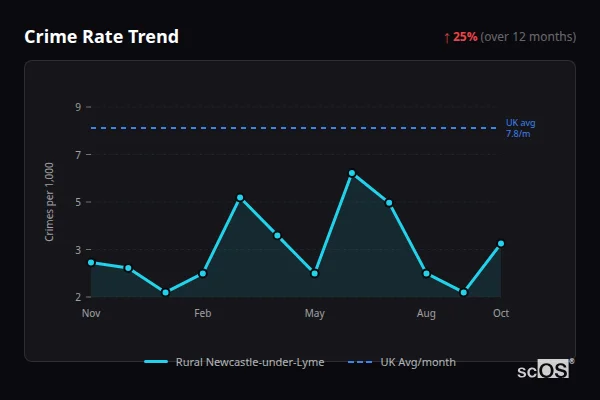 Crime Rate Trend for Rural Newcastle-under-Lyme - showing 25% increase over 12 months