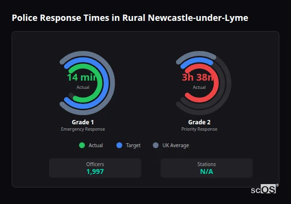 Police response times in Rural Newcastle-under-Lyme - showing Grade 1 immediate and Grade 2 priority response times compared to UK averages