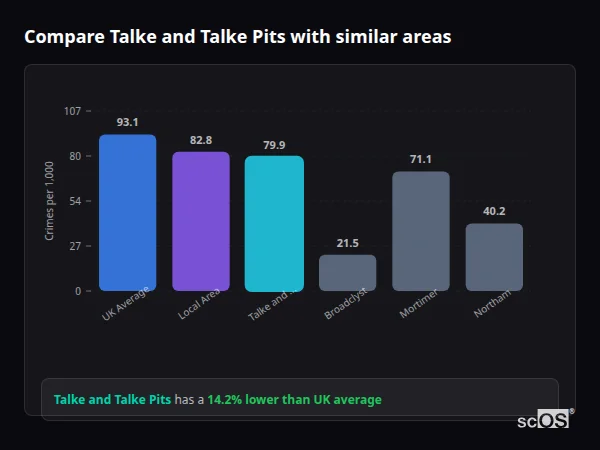 Compare Talke and Talke Pits with similar populations - Talke and Talke Pits crime rate is 14.2% lower than UK average