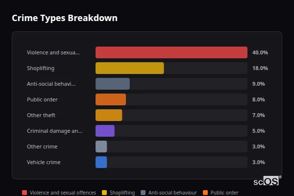 Crime Types Breakdown for Talke and Talke Pits - showing Violence and sexual offences (40%), Shoplifting (18%), Anti-social behaviour (9%)