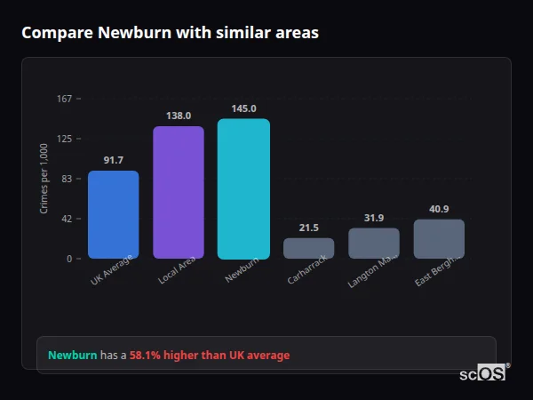 Compare Newburn with similar populations - Newburn crime rate is 58.1% higher than UK average