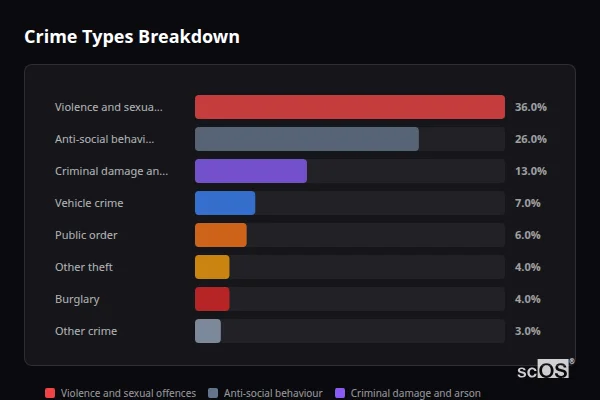 Crime Types Breakdown for Newburn - showing Violence and sexual offences (36%), Anti-social behaviour (26%), Criminal damage and arson (13%)