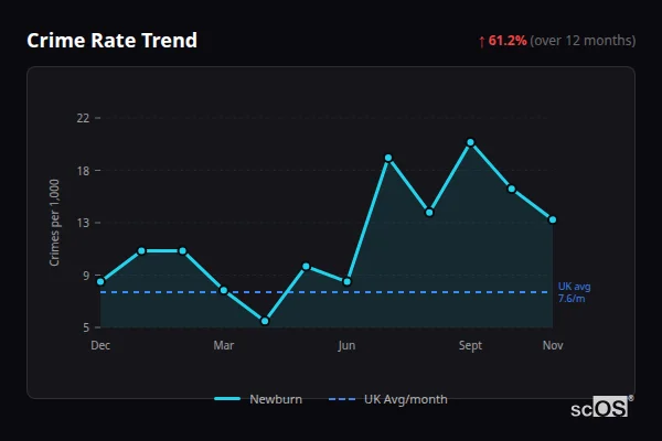 Crime Rate Trend for Newburn - showing 61.2% increase over 12 months