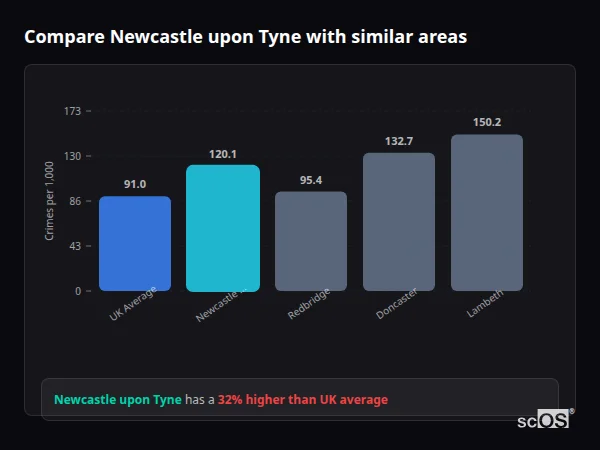 Compare Newcastle upon Tyne with similar populations - Newcastle upon Tyne crime rate is 39.0% higher than UK average