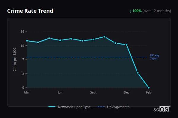 Crime Rate Trend for Newcastle upon Tyne - showing 100% decrease over 12 months