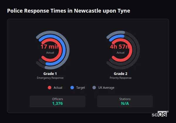 Police response times in Newcastle upon Tyne - showing Grade 1 immediate and Grade 2 priority response times compared to UK averages