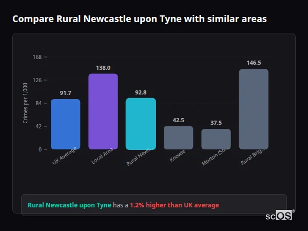 Compare Rural Newcastle upon Tyne with similar populations - Rural Newcastle upon Tyne crime rate is 1.2% higher than UK average