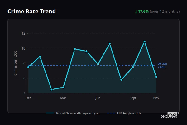 Crime Rate Trend for Rural Newcastle upon Tyne - showing 17.6% decrease over 12 months