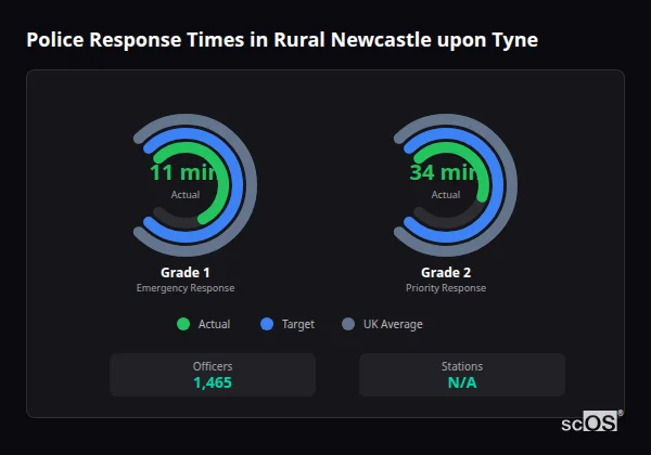 Police response times in Rural Newcastle upon Tyne - showing Grade 1 immediate and Grade 2 priority response times compared to UK averages