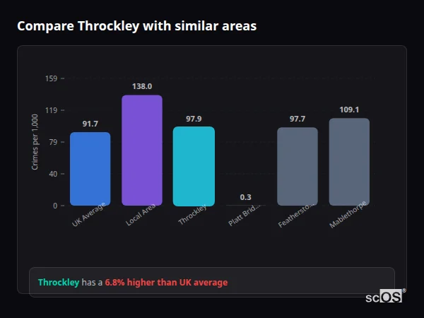 Compare Throckley with similar populations - Throckley crime rate is 6.8% higher than UK average